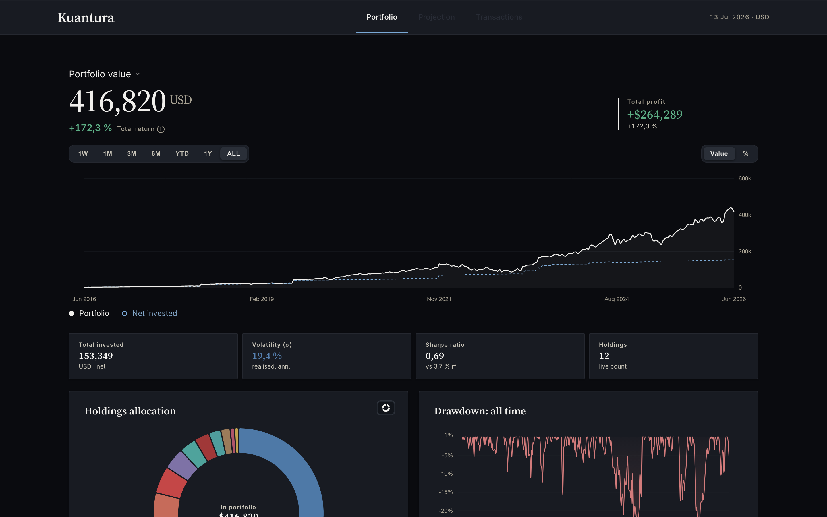 Kuantura portfolio overview: holdings, weights, returns and trend across one dashboard