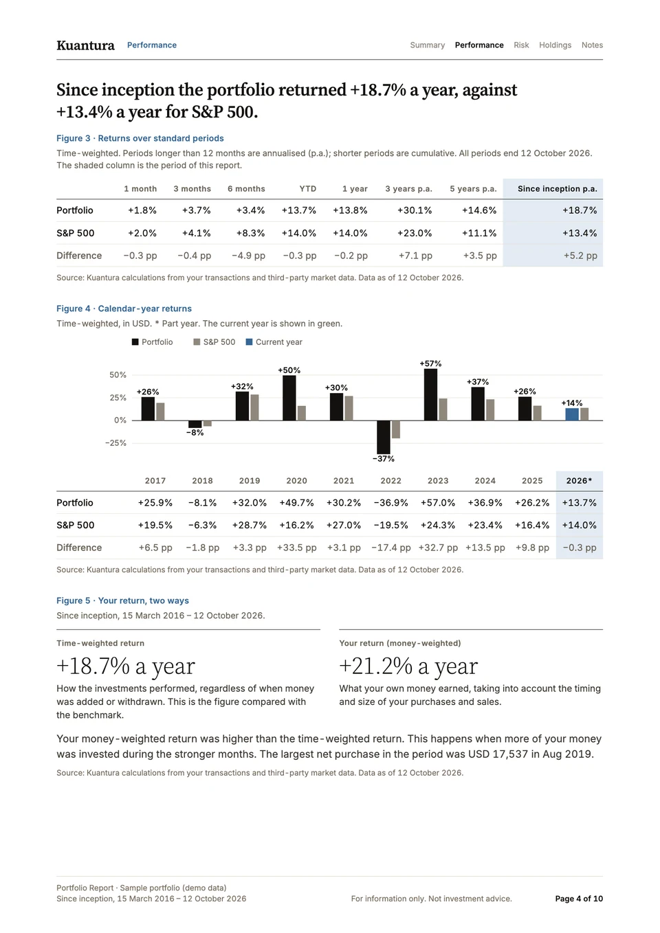Performance page of a Kuantura Portfolio Report: returns over standard periods, calendar-year returns against the benchmark and your return two ways