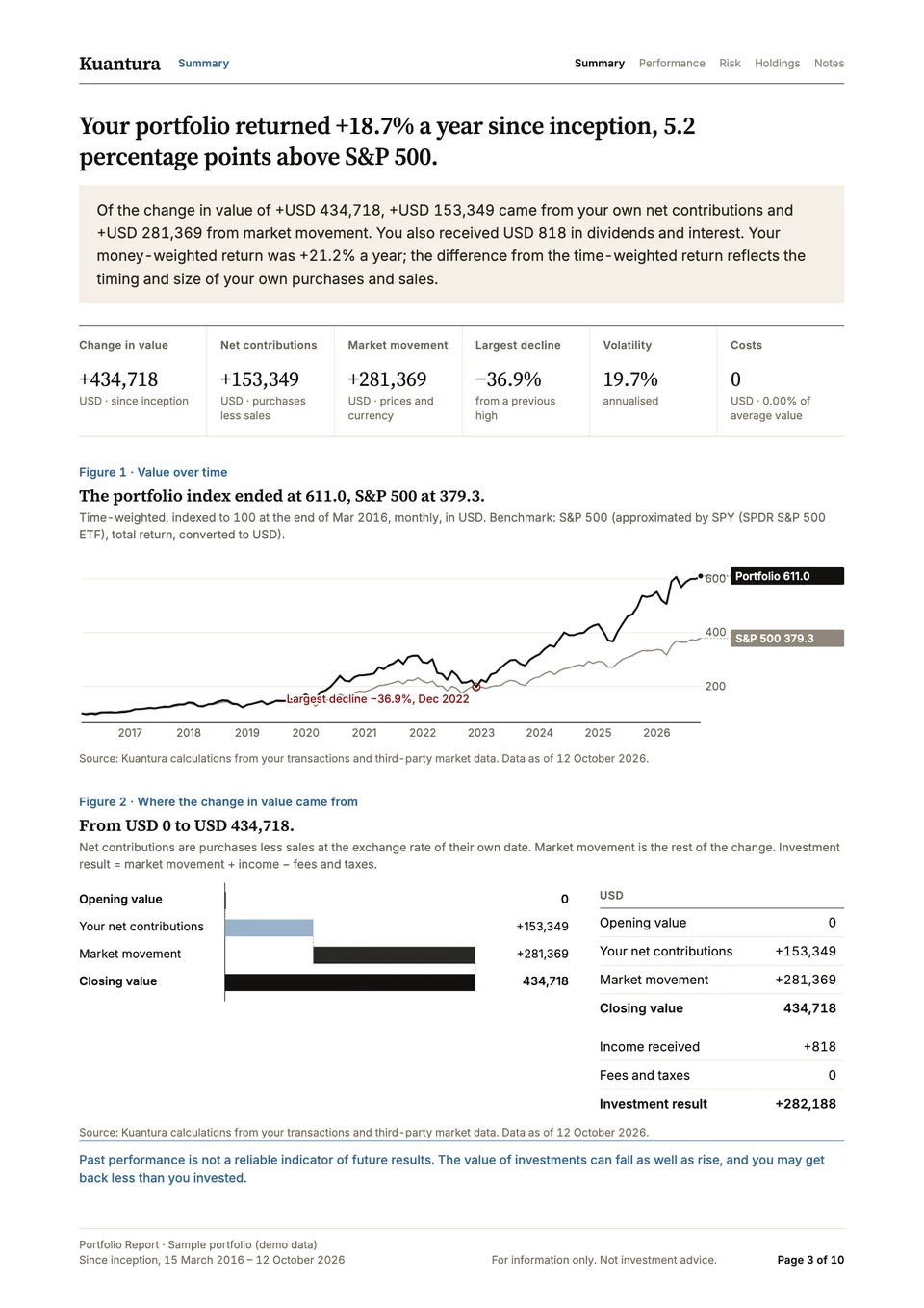 Summary page of a Kuantura Portfolio Report: headline result, key figures, growth against the benchmark and where the change in value came from